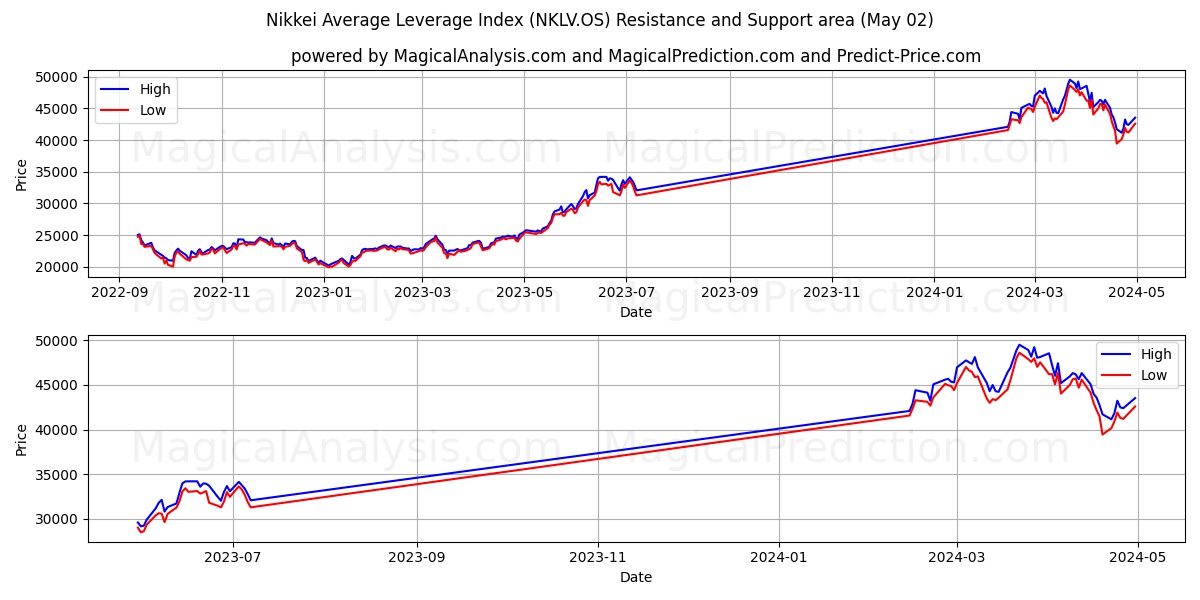 Nikkei Average Leverage Index (NKLV.OS) price movement in the coming days